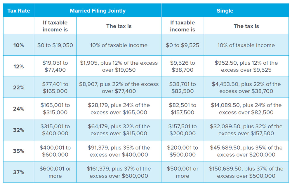 Tax Rate: 10%, Married Filing Jointly: (If the taxable income is: $0 to $19,05, The tax is: 10% of taxable income), Single: (If the taxable income is: $0 to $9,525, The tax is: 10% of taxable income). Tax Rate: 12%, Married Filing Jointly: (If the taxable income is: $19,051 to $77,400, The tax is: $1,905, plus 12% of the excess over $19,050), Single: (If the taxable income is: $9,526 to $38,700, The tax is: $952.50, plus 12% of the excess over $9,525). Tax Rate: 22%, Married Filing Jointly: (If the taxable income is: $77,401 to $165,000, The tax is: $8,907, plus 22% of the excess over $77,400), Single: (If the taxable income is: $38,701 to $82,500, The tax is: $4,453.50, plus 22% of the excess over $38,700). Tax Rate: 24%, Married Filing Jointly: (If the taxable income is: $165,001 to $315,000, The tax is: $28,179, plus 24% of the excess over $165,000), Single: (If the taxable income is: $82,501 to $157,500, The tax is: $14,089.50, plus 24% of the excess over $82,500). Tax Rate: 32%, Married Filing Jointly: (If the taxable income is: $315,001 to $400,000, The tax is: $64,179, plus 32% of the excess over $315,000), Single: (If the taxable income is: $157,501 to $200,000, The tax is: $32,089.50, plus 32% of the excess over $157,500). Tax Rate: 35%, Married Filing Jointly: (If the taxable income is: $400,001 to $600,000, The tax is: $91,379, plus 35% of the excess over $400,000), Single: (If the taxable income is: $200,001 to $500,000, The tax is: $45,689.50, plus 35% of the excess over $200,000). Tax Rate: 37%, Married Filing Jointly: (If the taxable income is: $600,001 or more, The tax is: $161,379, plus 37% of the excess over $600,000), Single: (If the taxable income is: $500,001 or more, The tax is: $150,689.50, plus 37% of the excess over $500,000).