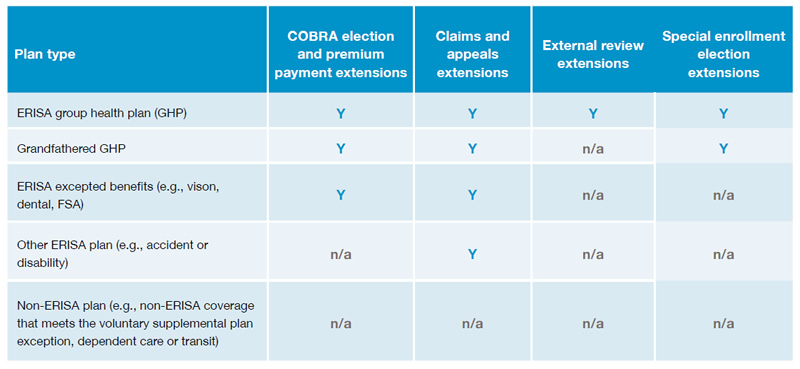 Plan type: ERISA group health plan (GHP); COBRA election and premium payment extensions: Y; Claims and appeals extensions: Y; External review extensions: Y; Special enrollment election extensions: Y. Plan type: Grandfathered GHP; COBRA election and premium payment extensions: Y; Claims and appeals extensions: Y; External review extensions: n/a; Special enrollment election extensions: Y. Plan type: ERISA excepted benefits (e.g., vison, dental, FSA); COBRA election and premium payment extensions: Y; Claims and appeals extensions: Y; External review extensions: n/a; Special enrollment election extensions: n/a. Plan type: Other ERISA plan (e.g., accident or disability); COBRA election and premium payment extensions: n/a; Claims and appeals extensions: Y; External review extensions: n/a; Special enrollment election extensions: n/a. Plan type: Non-ERISA plan (e.g., non-ERISA coverage that meets the voluntary supplemental plan exception, dependent care or transit); COBRA election and premium payment extensions: n/a; Claims and appeals extensions: n/a; External review extensions: n/a; Special enrollment election extensions: n/a.