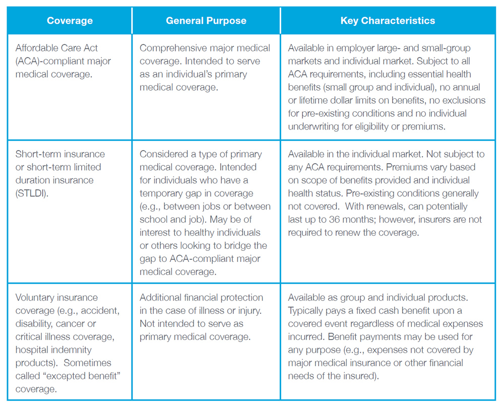 Chart Data: 1) Coverage: Affordable Care Act (ACA)-compliant major medical coverage. General Purpose: Comprehensive major medical coverage. Intended to serve as an individual’s primary medical coverage. Key Characteristics: Available in employer large- and small-group markets and individual market. Subject to all ACA requirements, including essential health benefits (small group and individual), no annual or lifetime dollar limits on benefits, no exclusions for pre-existing conditions and no individual underwriting for eligibility or premiums. 2) Coverage: Short-term insurance or short-term limited duration insurance (STLDI). General Purpose: Considered a type of primary medical coverage. Intended for individuals who have a temporary gap in coverage (e.g., between jobs or between school and job). May be of interest to healthy individuals or others looking to bridge the gap to ACA-compliant major medical coverage. Key Characteristics: Available in the individual market. Not subject to any ACA requirements. Premiums vary based on scope of benefits provided and individual health status. Pre-existing conditions generally not covered. With renewals, can potentially last up to 36 months; however, insurers are not required to renew the coverage. 3) Coverage: Supplemental insurance coverage (e.g., accident, disability, cancer or critical illness coverage, hospital indemnity products). Sometimes called “excepted benefit” coverage. General Purpose: Additional financial protection in the case of illness or injury. Not intended to serve as primary medical coverage. Key Characteristics: Available as group and individual products. Typically pays a fixed cash benefit upon a covered event regardless of medical expenses incurred. Benefit payments may be used for any purpose (e.g., expenses not covered by major medical insurance or other financial needs of the insured).